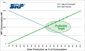 SRP Solar Production